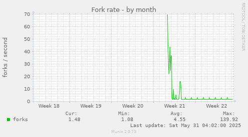 Fork rate