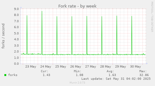Fork rate