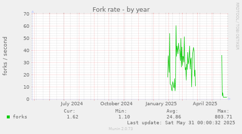 Fork rate