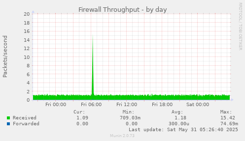 Firewall Throughput