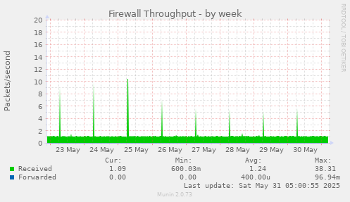 Firewall Throughput