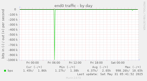 end0 traffic