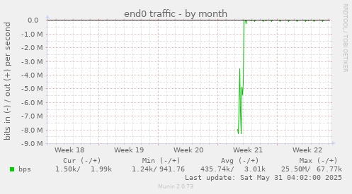 end0 traffic