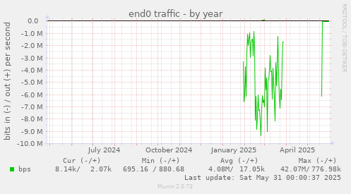 end0 traffic