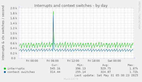 Interrupts and context switches