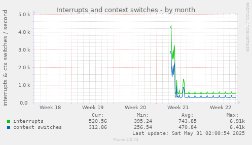 Interrupts and context switches