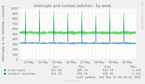 Interrupts and context switches
