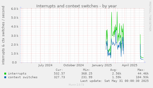 Interrupts and context switches
