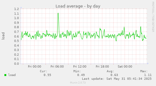 Load average