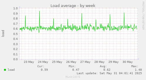 Load average