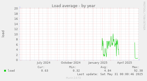 Load average