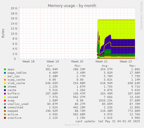 Memory usage