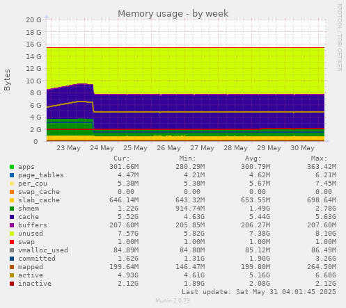 Memory usage