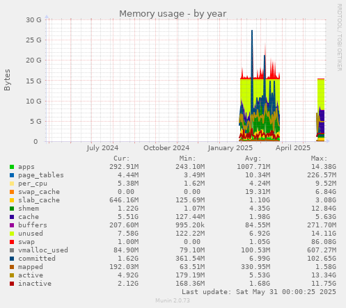 Memory usage