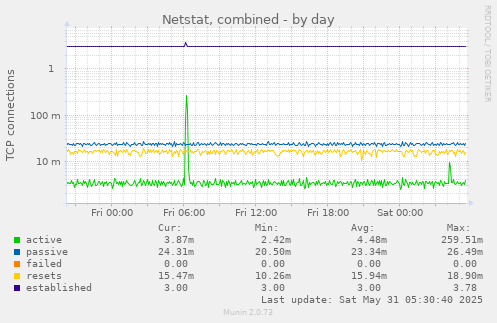 Netstat, combined