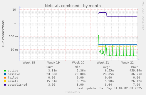 Netstat, combined