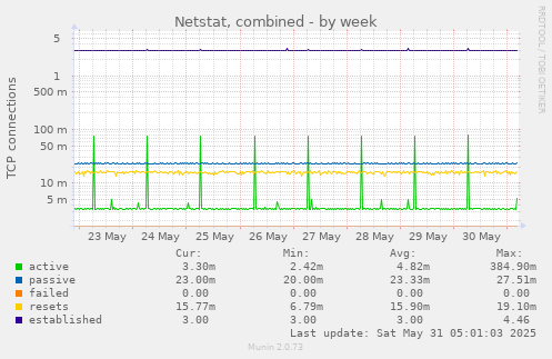 Netstat, combined