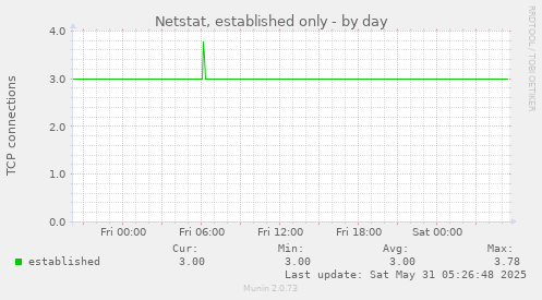 Netstat, established only