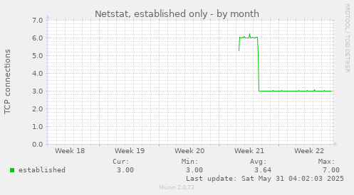 Netstat, established only