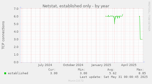Netstat, established only