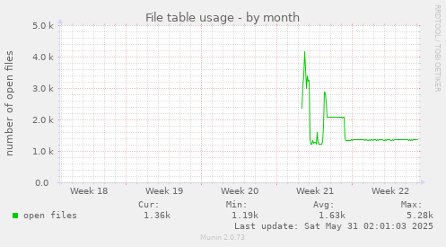 File table usage