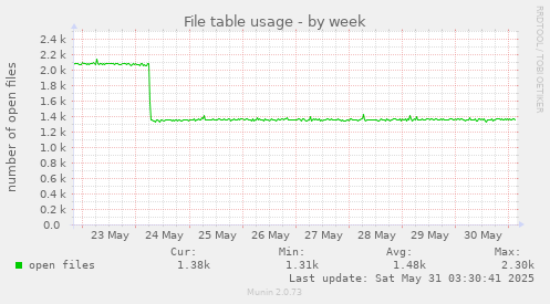 File table usage