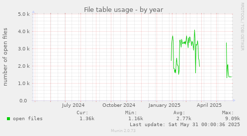 File table usage