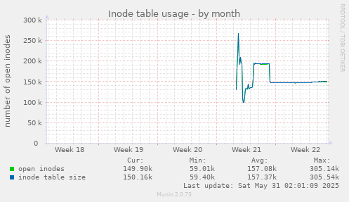 Inode table usage