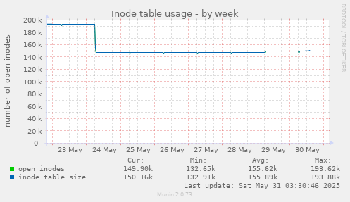 Inode table usage