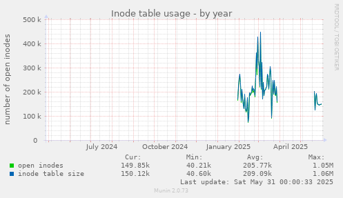 Inode table usage