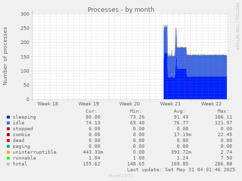 Processes