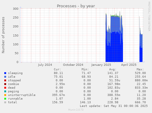 Processes