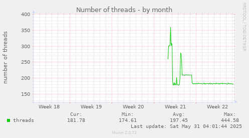 Number of threads