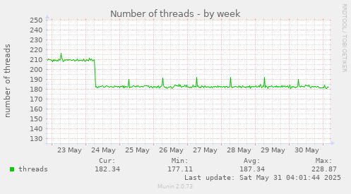 Number of threads