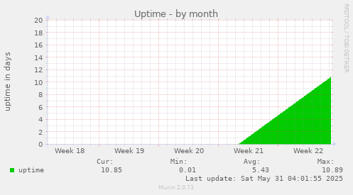Uptime