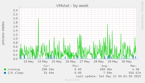 VMstat