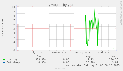 VMstat