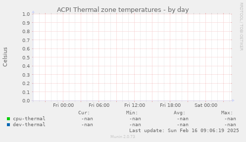ACPI Thermal zone temperatures