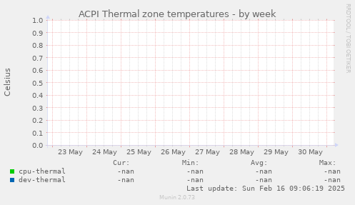 ACPI Thermal zone temperatures
