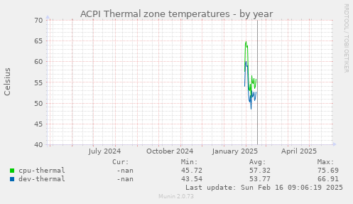 ACPI Thermal zone temperatures