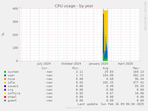 CPU usage