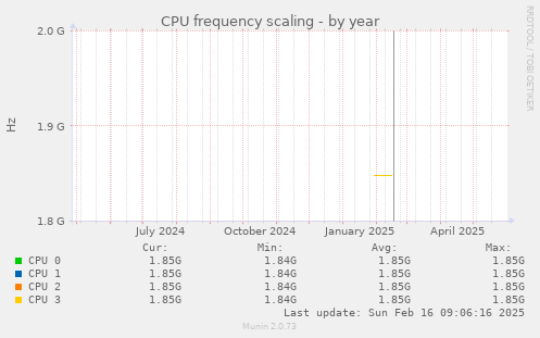 CPU frequency scaling