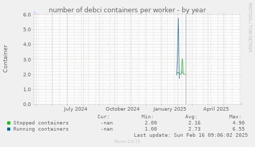 number of debci containers per worker