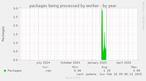 packages being processed by worker