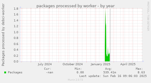 packages processed by worker
