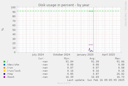 Disk usage in percent