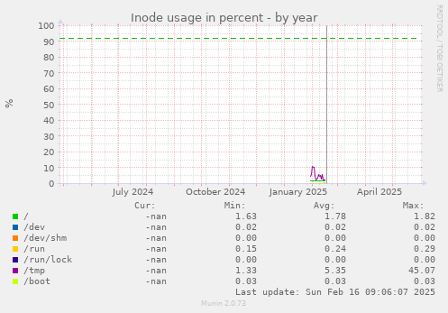 Inode usage in percent