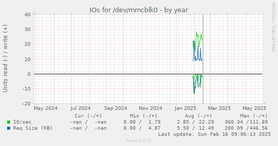 IOs for /dev/mmcblk0