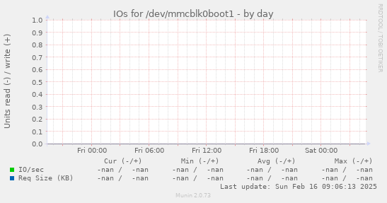 IOs for /dev/mmcblk0boot1