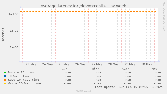 Average latency for /dev/mmcblk0